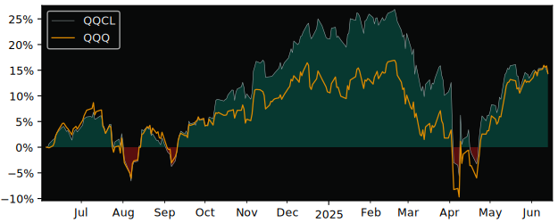 Total Return of Global X Enhanced versus its related sector ETF QQQ