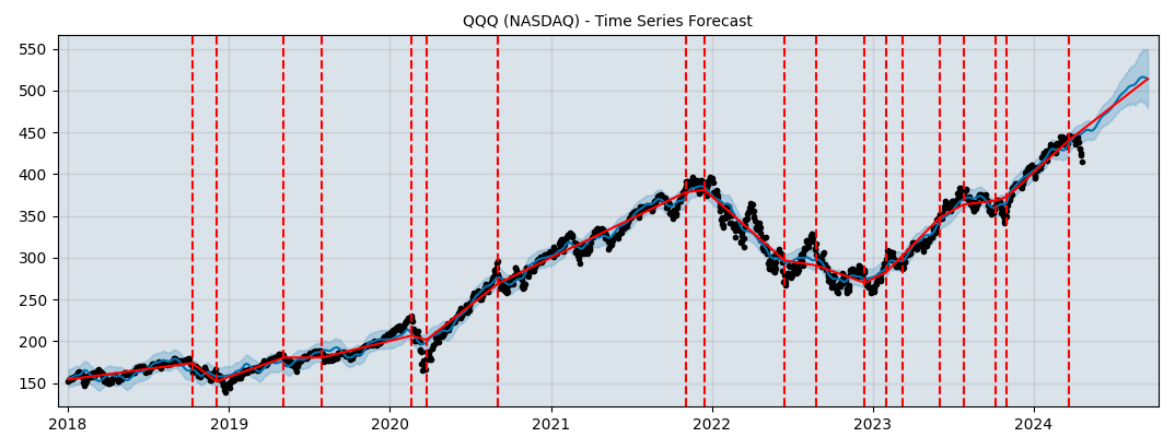 Options-Based Forecast Options QQQ (NASDAQ) - Invesco QQQ Trust