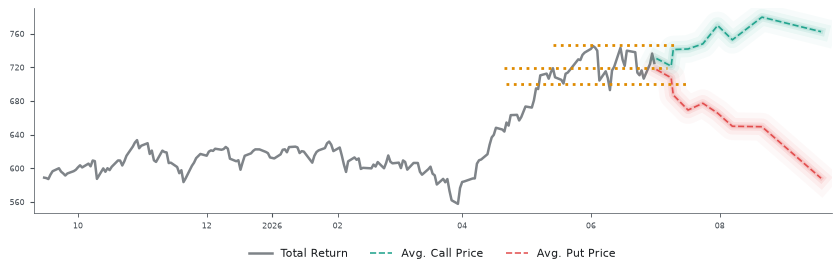 Options-Based Forecast QQQ Option Ideas - QQQ Trust