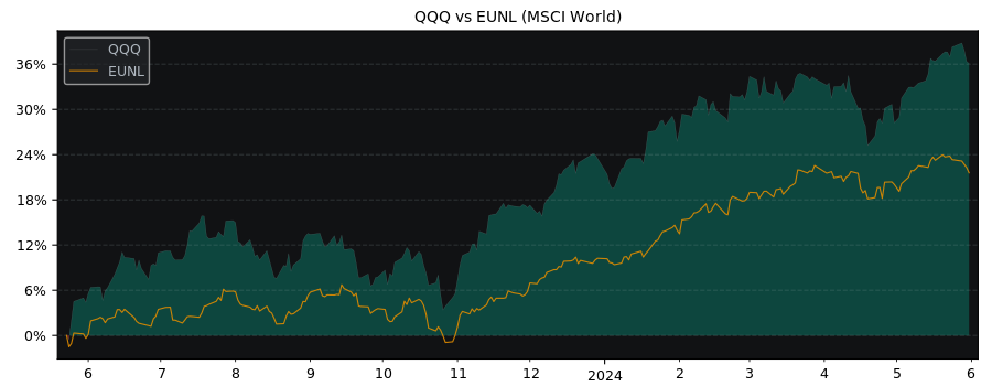 Compare Invesco QQQ Trust with its related Sector/Index EUNL