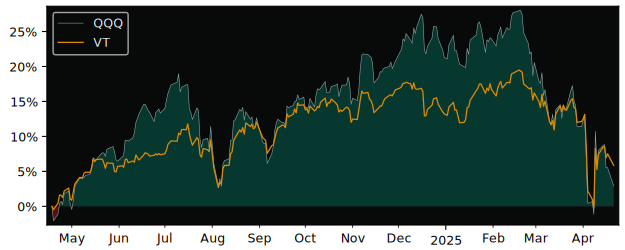 Compare Invesco QQQ Trust with its related Sector/Index EUNL