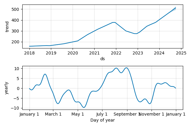 Drawdown / Underwater Chart for Invesco QQQ Trust (QQQ) - Stock Price & Dividends