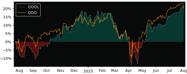 Total Return of Global X Enhanced versus its related sector ETF QQQ