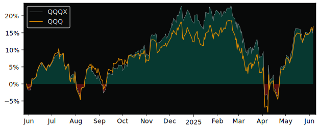 Total Return of Global X Nasdaq-100 versus its related sector ETF QQQ