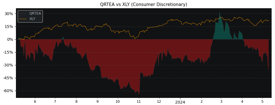 Compare Qurate Retail Series A with its related Sector/Index XLY