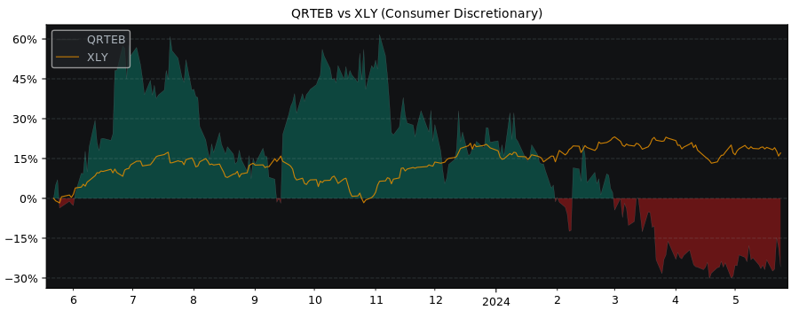 Compare Qurate Retail Series B with its related Sector/Index XLY