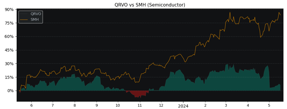Compare Qorvo with its related Sector/Index SMH
