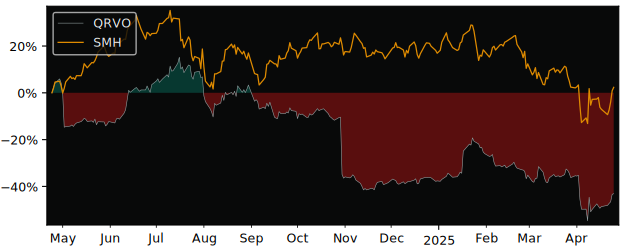 Compare Qorvo with its related Sector/Index SMH