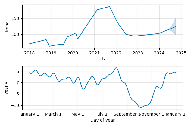 Drawdown / Underwater Chart for Qorvo (QRVO) - Stock Price & Dividends