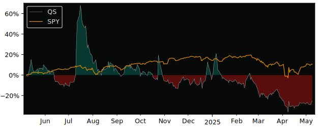 Compare Quantumscape with its related Sector/Index XLY