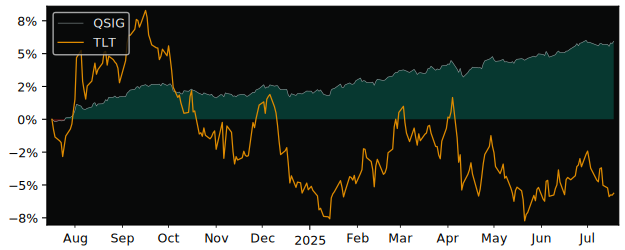 Total Return of WisdomTree U.S. High versus its related sector ETF TLT