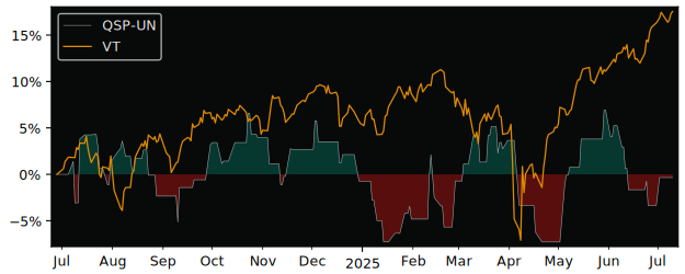 Total Return of Restaurant Brands versus its related sector ETF VT