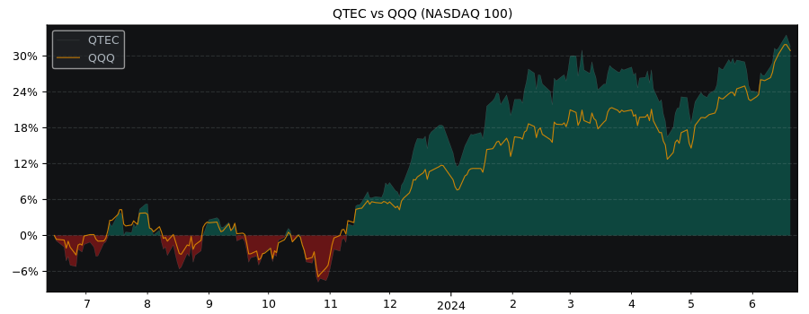 Compare First Trust NASDAQ-100-.. with its related Sector/Index QQQ
