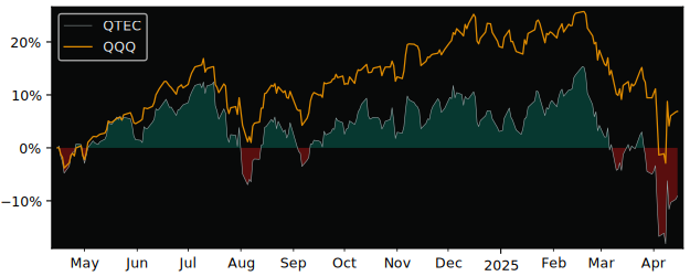 Compare First Trust NASDAQ-100-.. with its related Sector/Index QQQ