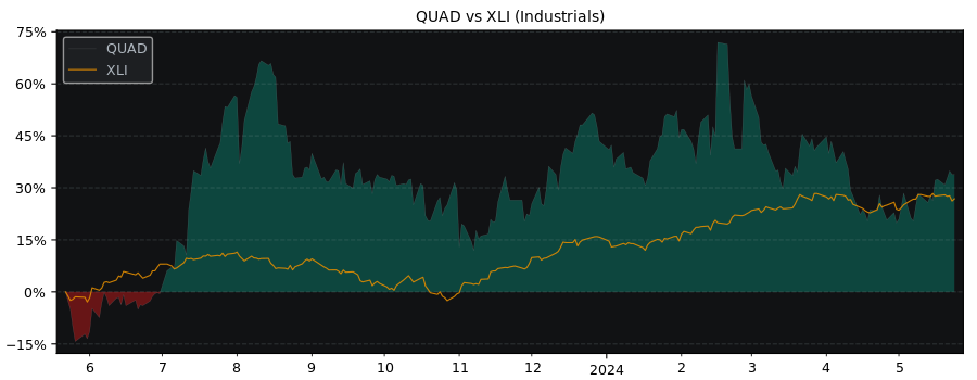 Compare Quad Graphics with its related Sector/Index XLI