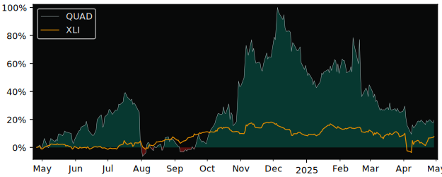 Compare Quad Graphics with its related Sector/Index XLI