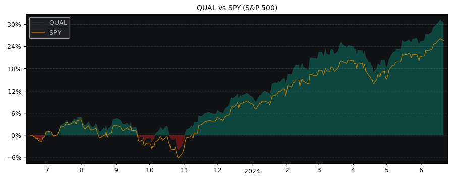 Compare iShares MSCI USA Qualit.. with its related Sector/Index SPY