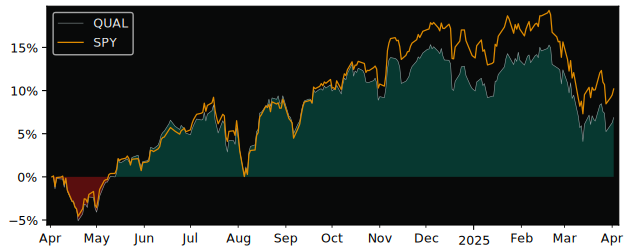 Compare iShares MSCI USA Qualit.. with its related Sector/Index SPY