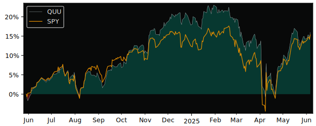 Total Return of Mackenzie US Large Cap versus its related sector ETF SPY