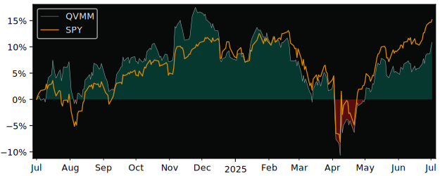 Total Return of Invesco versus its related sector ETF SPY