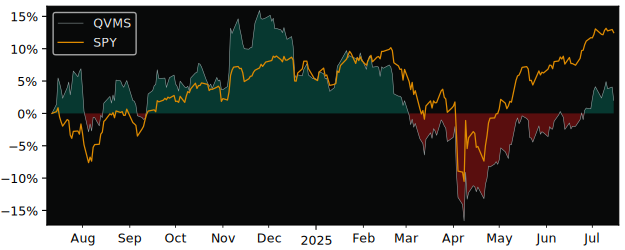 Total Return of Invesco versus its related sector ETF SPY