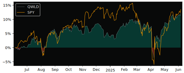 Total Return of SPDR MSCI World versus its related sector ETF SPY