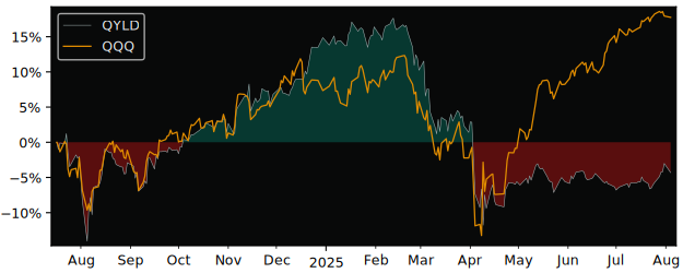 Total Return of Global X NASDAQ 100 versus its related sector ETF QQQ