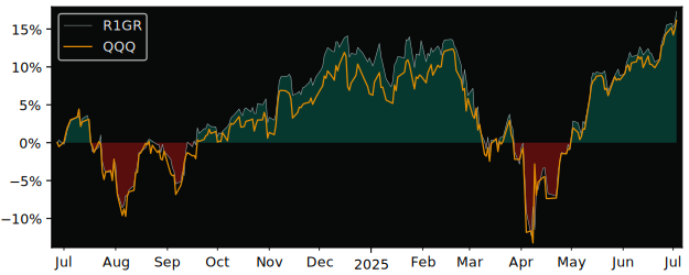 Total Return of iShares Russell 1000 versus its related sector ETF QQQ
