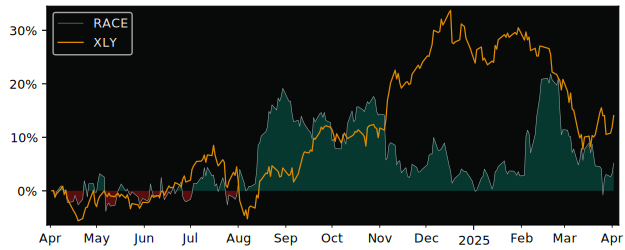 Compare Ferrari NV with its related Sector/Index XLY