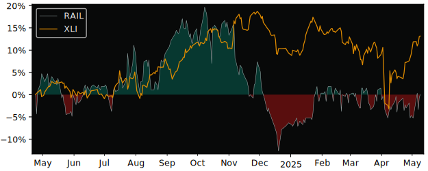 Compare overall performance (total returns) of Railcare (publ) with its related sector ETF XLI