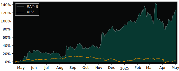 Compare overall performance (total returns) of RaySearch Laboratories with its related sector ETF XLV