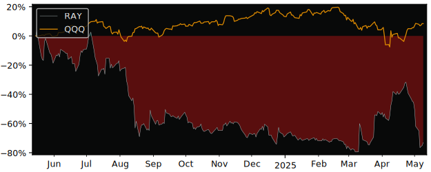 Compare overall performance (total returns) of Raytech Holding with its related sector ETF QQQ