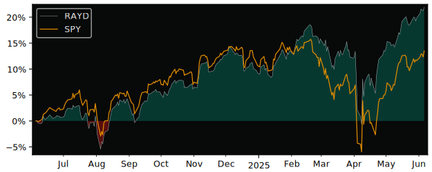 Total Return of Rayliant Quantitative versus its related sector ETF SPY