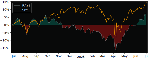 Total Return of Rayliant Quantamental versus its related sector ETF SPY
