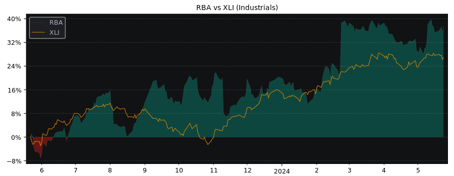 Compare RB Global with its related Sector/Index XLI