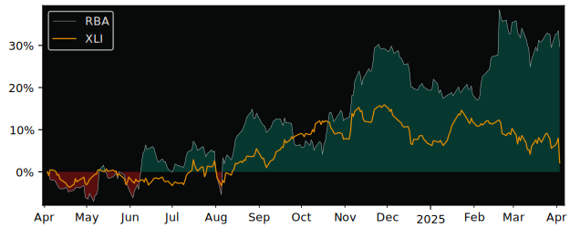 Compare RB Global with its related Sector/Index XLI