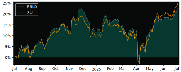 Total Return of First Trust versus its related sector ETF XLI