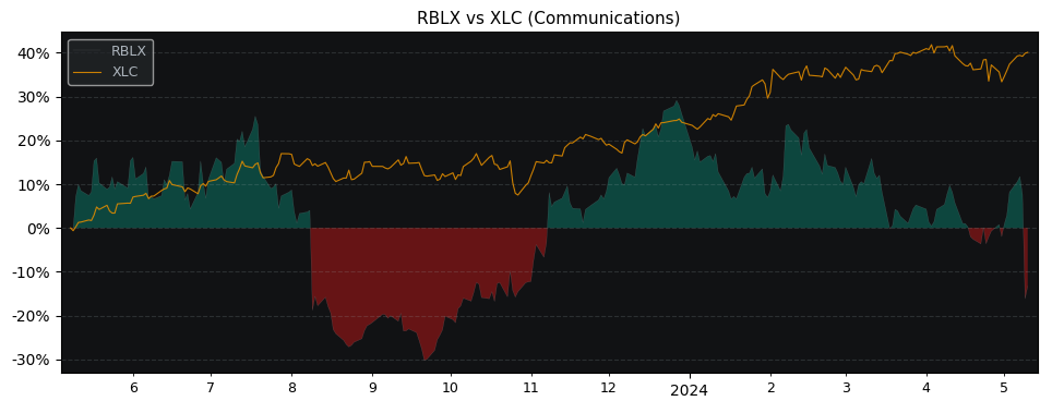 Compare Roblox Corp with its related Sector/Index XLC