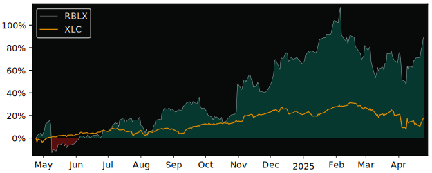 Compare Roblox Corp with its related Sector/Index XLC