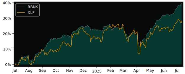 Total Return of RBC Canadian Bank versus its related sector ETF XLF