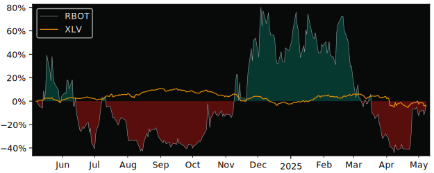 Compare overall performance (total returns) of Vicarious Surgical with its related sector ETF XLV