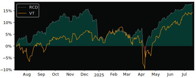 Total Return of RBC Quant Canadian versus its related sector ETF VT