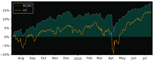 Total Return of RBC Canadian Dividend versus its related sector ETF VT