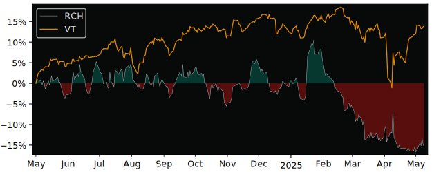 Compare overall performance (total returns) of Richelieu Hardware with its related sector ETF VT