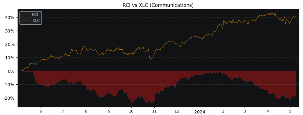 Compare Rogers Communications with its related Sector/Index XLC