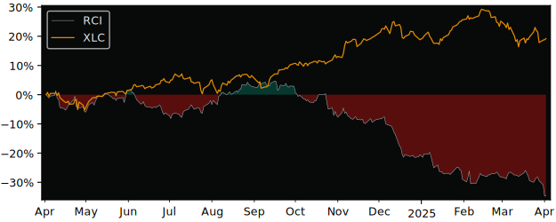 Compare Rogers Communications with its related Sector/Index XLC