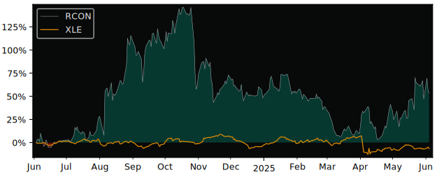 Total Return of Recon Technology versus its related sector ETF XLE