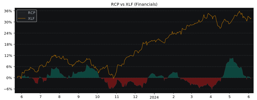 Compare RIT Capital Partners with its related Sector/Index XLF