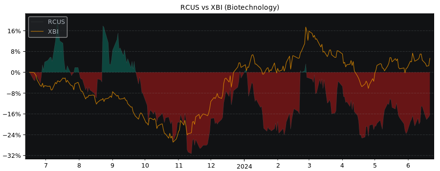 Compare Arcus Biosciences with its related Sector/Index XBI