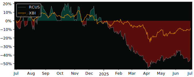 Compare Arcus Biosciences with its related Sector/Index XBI